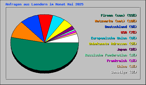 Anfragen aus Laendern im Monat Mai 2025