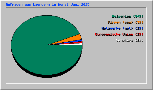 Anfragen aus Laendern im Monat Juni 2025