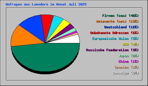 Anfragen aus Laendern im Monat Juli 2025