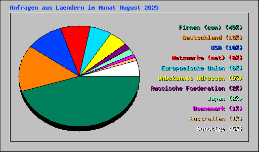 Anfragen aus Laendern im Monat August 2025