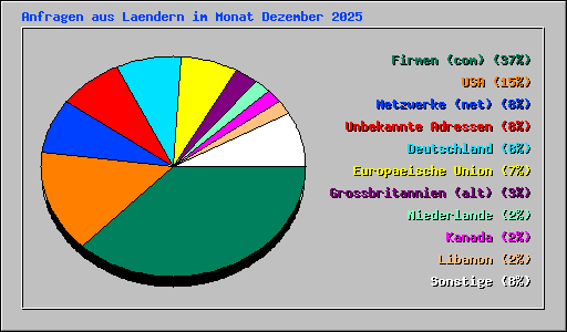 Anfragen aus Laendern im Monat Dezember 2025