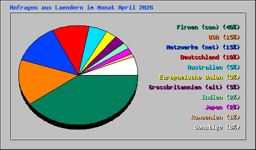 Anfragen aus Laendern im Monat April 2026