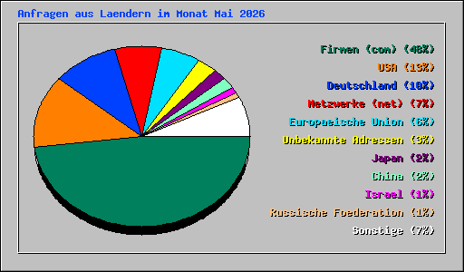 Anfragen aus Laendern im Monat Mai 2026