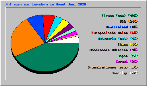 Anfragen aus Laendern im Monat Juni 2026