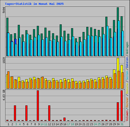 Tages-Statistik im Monat Mai 2025