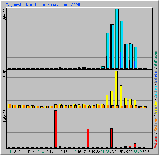 Tages-Statistik im Monat Juni 2025