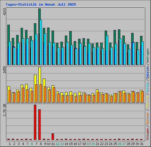 Tages-Statistik im Monat Juli 2025