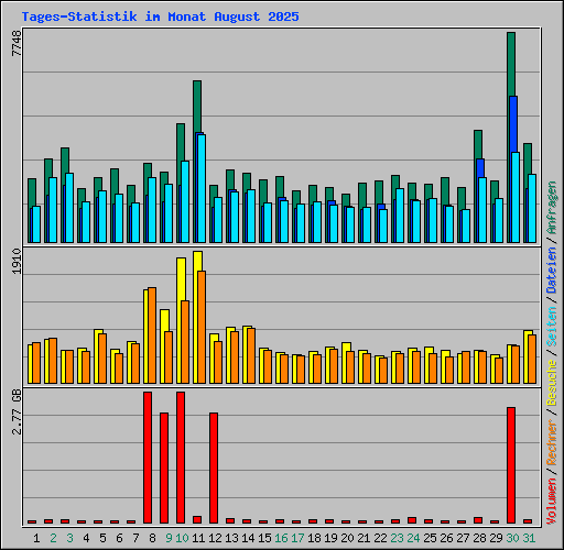 Tages-Statistik im Monat August 2025