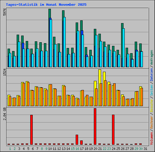 Tages-Statistik im Monat November 2025