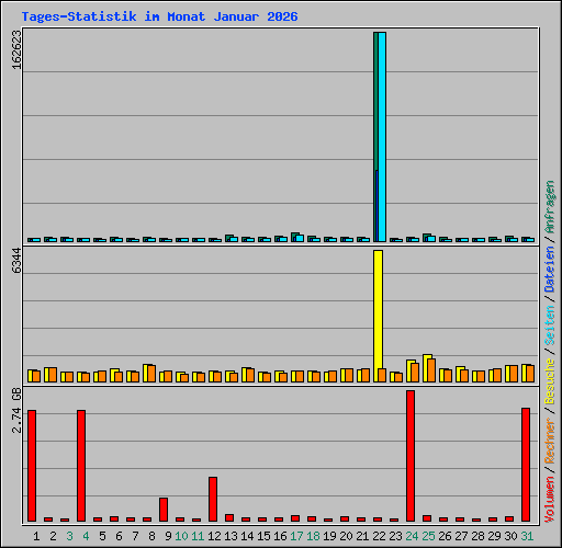 Tages-Statistik im Monat Januar 2026
