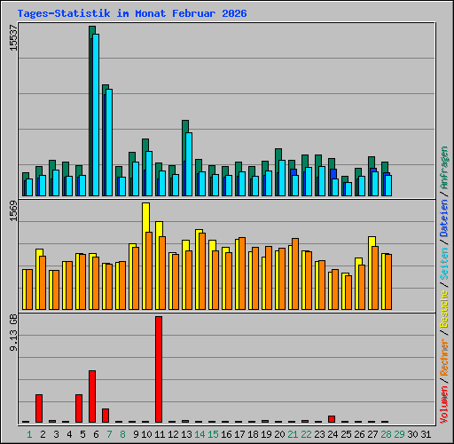 Tages-Statistik im Monat Februar 2026