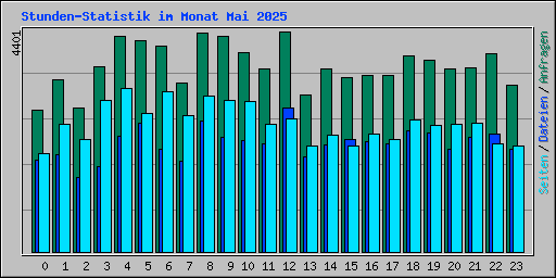 Stunden-Statistik im Monat Mai 2025