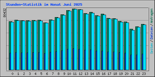 Stunden-Statistik im Monat Juni 2025