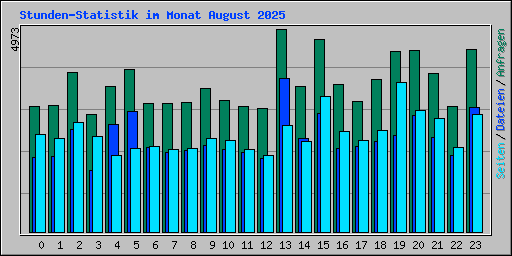 Stunden-Statistik im Monat August 2025