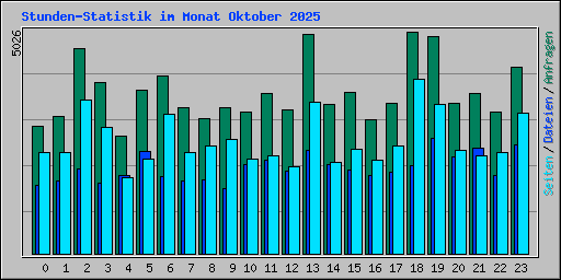 Stunden-Statistik im Monat Oktober 2025