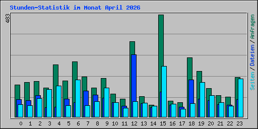 Stunden-Statistik im Monat April 2026