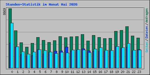 Stunden-Statistik im Monat Mai 2026