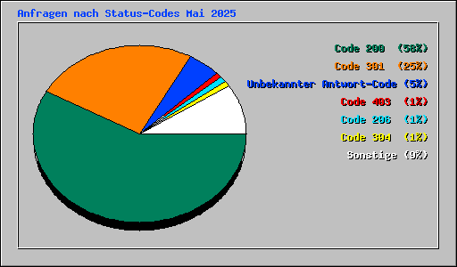 Anfragen nach Status-Codes Mai 2025