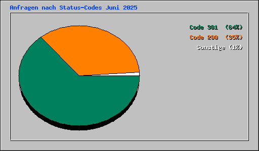 Anfragen nach Status-Codes Juni 2025