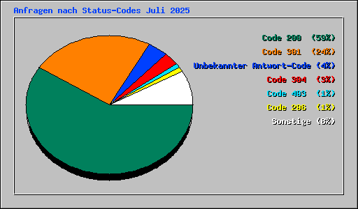 Anfragen nach Status-Codes Juli 2025