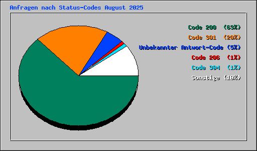 Anfragen nach Status-Codes August 2025