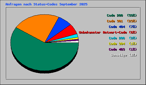 Anfragen nach Status-Codes September 2025