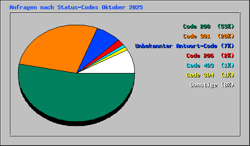 Anfragen nach Status-Codes Oktober 2025