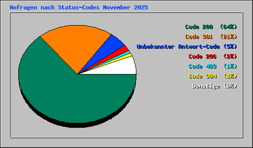 Anfragen nach Status-Codes November 2025