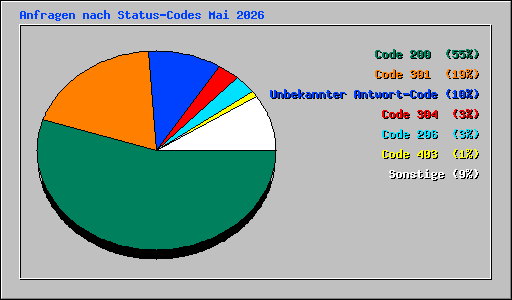 Anfragen nach Status-Codes Mai 2026