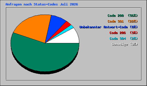 Anfragen nach Status-Codes Juli 2026