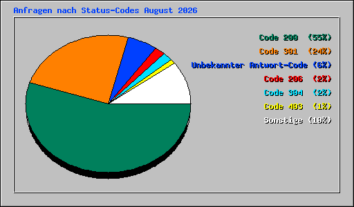 Anfragen nach Status-Codes August 2026