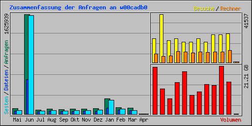 Zusammenfassung der Anfragen an w00cadb0